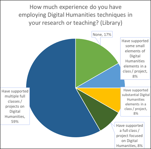 Supporting and enabling digital humanities projects planning… AM