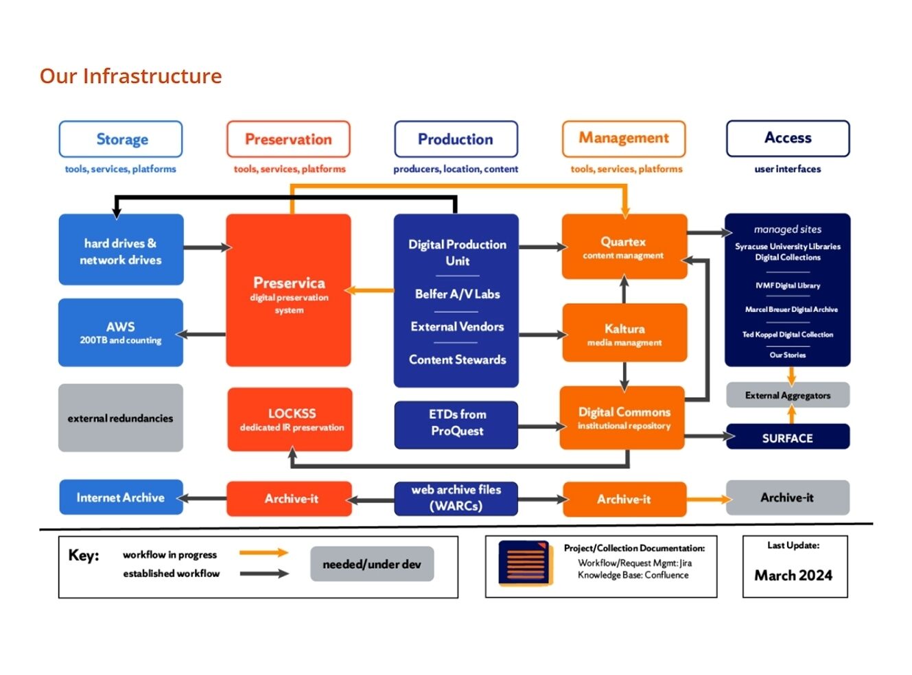 A flowchart showing digital infrastructure, including storage, preservation, production, management, and access components.