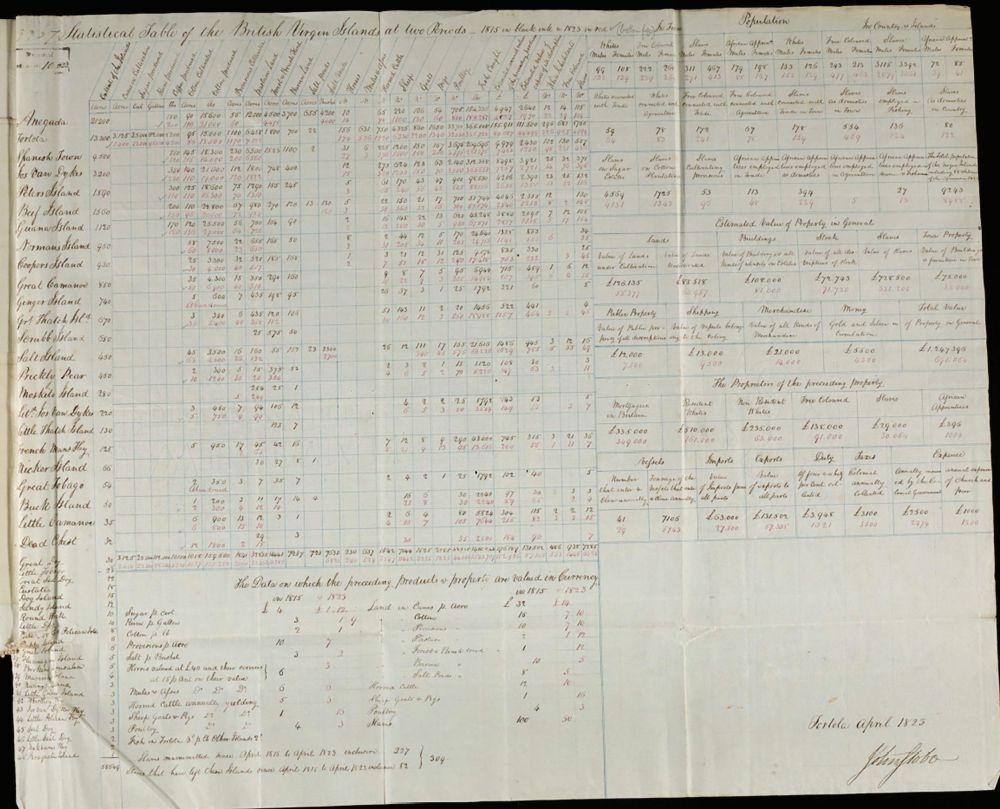 Historical table showing statistics of British Virgin Islands, including population, churches, and schools from 1815.
