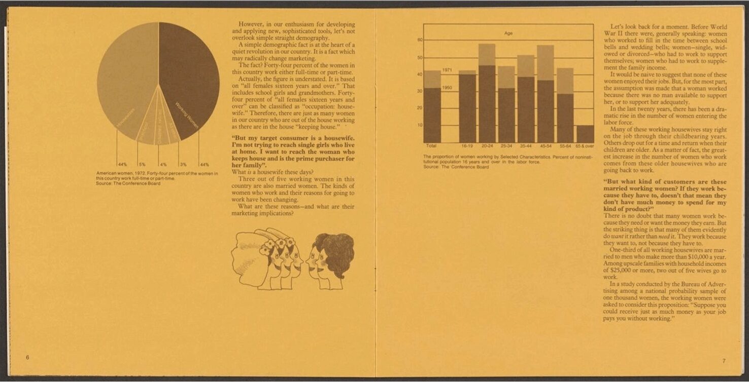 A two-page spread featuring a pie chart and bar graph about women's employment. Text discusses housewives as a target market.