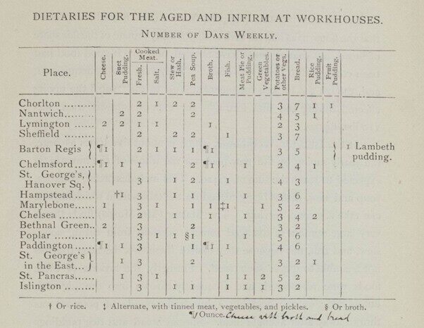 A table dictating how much of each food item should be consumed per week with locations.