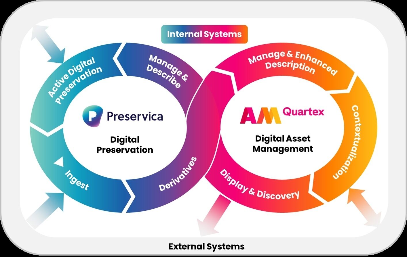 Flowchart showing Preservica for digital preservation and Quartex for digital asset management.