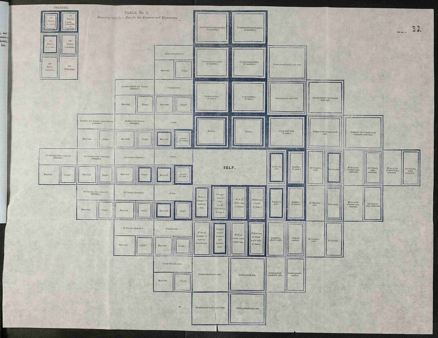 A genealogical chart displaying relationships among generations, labeled with terms like 'self', 'mother', and 'father'.