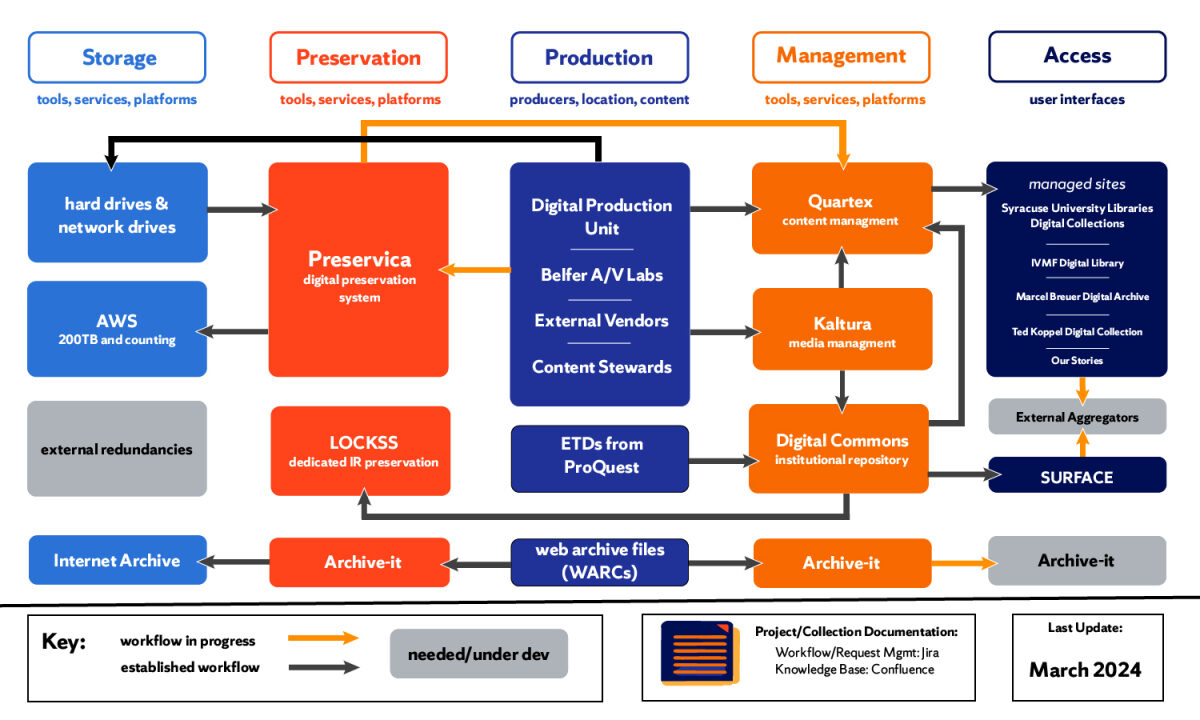 Flowchart showing data management and workflow processes including storage, preservation, production, management, and access