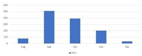 Bar chart showing monthly data for 2021 from August to December, with September having the highest value.