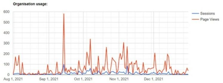 A graph showing sessions and page views from August to December 2021. Sessions in blue, page views in red.
