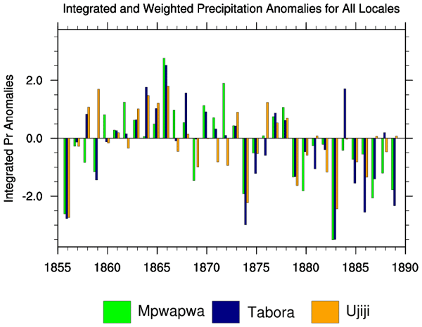 Bar chart showing rainfall anomalies in Mpwapwa, Tabora and Ujiji between 1855 and 1890, with alternating wetter and drier years.