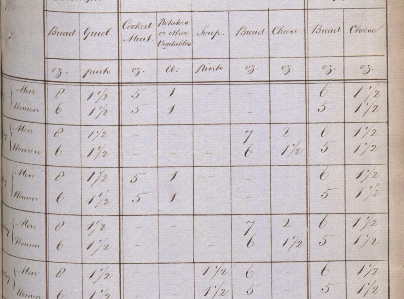 A hand drawn table titled "Dietary for Able-bodied Paupers" for meal times.
